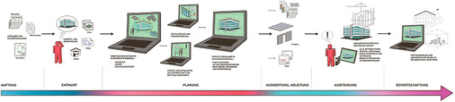 <p>
</p>

<p>
<span class="GVAbbildungszahl">3</span>
 Durchgängig digitale Prozesse auf der Grundlage von BIM-Modellen minimieren Medienbrüche und Fehlerquellen. 
</p> - © Nemetschek Allplan

