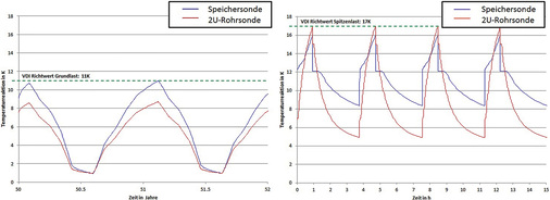 
2
 Vergleich der Temperaturreaktion (Temperaturänderung im Vergleich zum ungestörten Erdreich) für eine koaxiale 50-m-Erdwärmespeichersonde mit einer konventionellen 95-m-U-Rohrsonde nach 50 Betriebsjahren 



