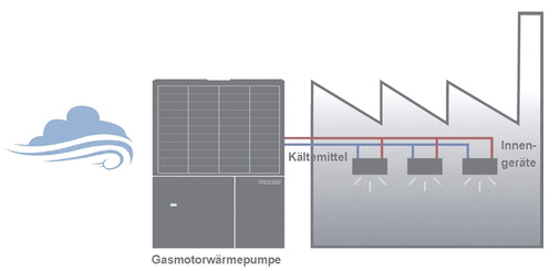 <p>
</p>

<p>
<span class="GVAbbildungszahl">3</span>
 Schematische Darstellung einer Gasmotorwärmepumpe mit VRV-System für die Wärme- und Kälteübergabe.
</p> - © Schwank

