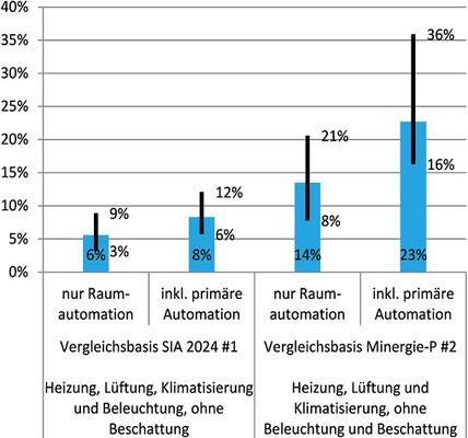 <p>
</p>

<p>
<span class="GVAbbildungszahl">2</span>
 Anteil der Gebäudeautomation am Energieverbrauch von Energiedienstleistungen der Gebäudetechnik. #1) Bezugsbasis sind die analysierten Objekte mit einem nach Flächen-anteilen hochgerechneten Verbrauch von 43 bis 45 kWh/(m
<sup>2</sup>
  a); #2) Bezugs-basis ist die Anforderung für Minergie-P der Gebäudekategorie „Verwaltung“, entsprechend einem Bedarf von 25 kWh/(m
<sup>2</sup>
  a) für Raumheizung, Trinkwassererwärmung, Lüftung und Klimatisierung (Elektrizität mit dem Faktor 2 gewichtet). Datenbasis: Vier reale Objekte und vier Variantenstudien, alle mit umfassender Raumautomation. 
</p> - © ZIG

