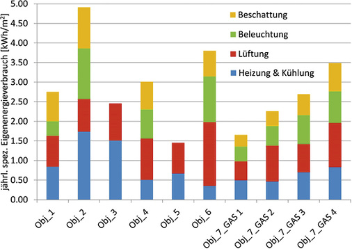 <p>
</p>

<p>
<span class="GVAbbildungszahl">3</span>
 Gewerkespezifischer Eigenenergieverbrauch der Raumautomation (ohne primärseitige GA) der sechs Objekte und vier Variantenstudien für jeweils vier Gewerke.
</p> - © ZIG

