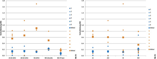 <p>
<span class="GVAbbildungszahl">4</span>
 Verlustleistung pro I/O-Punkt. Links: alle I/O-Untertypen berücksichtigt in den I/O-Typen. Rechts: Auswahl bestimmter I/O-Untertypen; in Gelb bei minimaler Belegung der Module, in Blau bei maximaler Belegung der Module; kleine Icons repräsentieren einen Einzelwert; die großen Quadrate den Mittelwert.
</p>