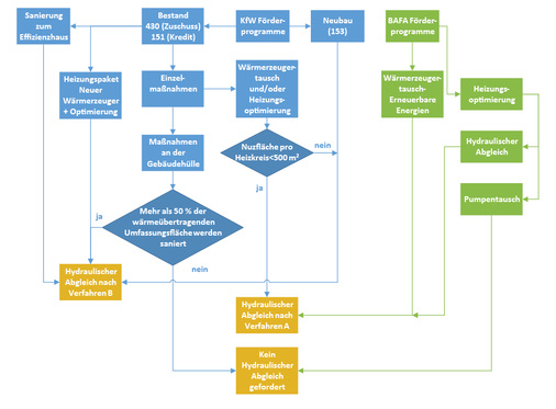 



2
 Je nach Förderprogramm wird ein Hydraulischer Abgleich nach Verfahren A oder B oder gar kein Hydraulischer Abgleich gefordert.
