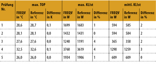 
1
 Prüfergebnisse des Frequenzgangverfahrens 



im Vergleich mit den Referenzergebnissen aus EN 15 255 [1, Tabelle 10] 
