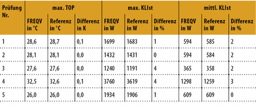<p>
<span class="GVAbbildungszahl">1</span>
 Prüfergebnisse des Frequenzgangverfahrens 
</p>

<p>
im Vergleich mit den Referenzergebnissen aus EN 15 255 [1, Tabelle 10] 
</p>