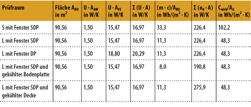 
2
 Relevante Parameter der EN-15 255-Räume 
