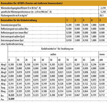 <p>
<span class="GVAbbildungszahl">3</span>
 Berechnung des g
<sub>tot</sub>
-Werts für das Fenster SDP 
</p>

<p>
mit dem Programm WinWallA
</p>