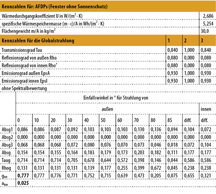 <p>
<span class="GVAbbildungszahl">4</span>
 Berechnung des g-Wertes für das Fenster DP 
</p>

<p>
mit dem Programm WinWallA 
</p>