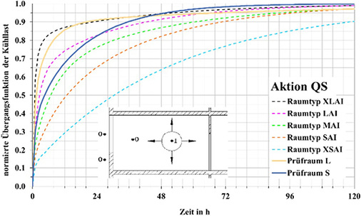 
5
 Aktion Strahlung auf Raumumschließungsflächen 



visuelle Einstufung der Typräume anhand der normierten Übergangsfunktionen für die Prüfräume L und S im Vergleich mit den Typräumen XLAI bis XSAI



