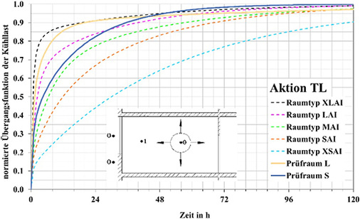 <p>
<span class="GVAbbildungszahl">6</span>
 Aktion Raumlufttemperatur 
</p>

<p>
visuelle Einstufung der Typräume anhand der normierten Übergangsfunktionen für die Prüfräume L und S im Vergleich mit den Typräumen XLAI bis XSAI 
</p>

<p>
</p> - © Nadler

