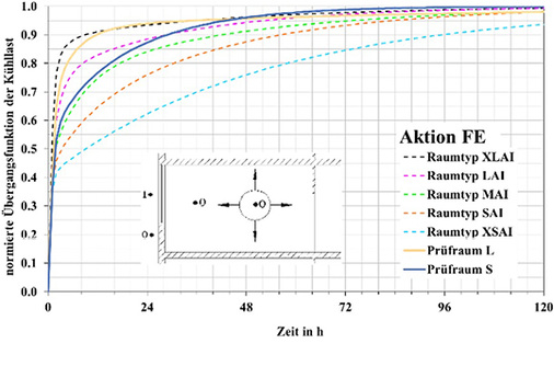 
7
 Aktion Außentemperatur vor Fenster 



visuelle Einstufung der Typräume anhand der normierten Übergangsfunktionen für die Prüfräume L und S im Vergleich mit den Typräumen XLAI bis XSAI 



