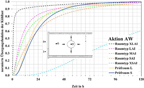 <p>
<span class="GVAbbildungszahl">8</span>
 Aktion kombinierte Außentemperatur vor Außenwand 
</p>

<p>
visuelle Einstufung der Typräume anhand der normierten Übergangsfunktionen für die Prüfräume L und S im Vergleich mit den Typräumen XLAI bis XSAI 
</p>

<p>
</p> - © Nadler

