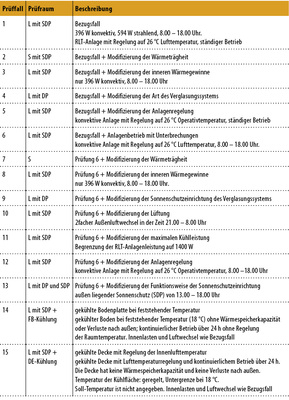 
9
 Kurzbeschreibung der Prüffälle nach EN 15 255 [1] 

