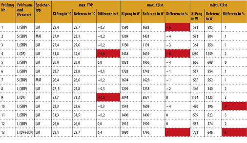 
1
 Prüfergebnisse 



im Vergleich mit den Referenzergebnissen nach EN 15 255 [1, Tabelle 10] 
