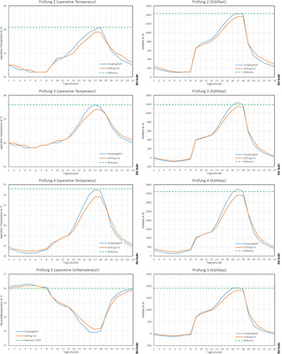 <p>
<span class="GVAbbildungszahl">12</span>
 Tagesverlauf der Prüfergebnisse 
</p>

<p>
im Vergleich mit den Referenzergebnissen nach EN 15 255 [1, Tabelle 10] und mit dem Frequenzgangverfahren 
</p>