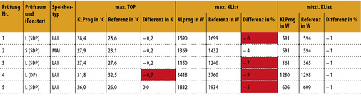 <p>
<span class="GVAbbildungszahl">13</span>
 Prüfergebnisse 
</p>

<p>
im Vergleich mit den Referenzergebnissen nach Frequenzgangverfahren
</p>

<p>
</p>

<h2 class="GVSubheadline1">
</h2>

<p>
</p>

<p>
</p>