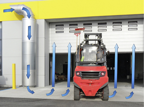 



2
 Das Funktionsprinzip einer Unterflur-Luftschleieranlage: Selbst beim Befahren des Verladebereichs schirmt die Luftströmung um das Fahrzeug herum die Toröffnung konsequent ab. 
