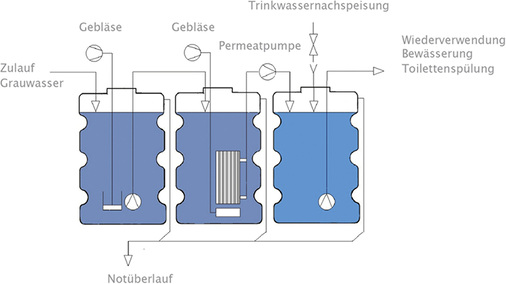 
3
 Ein Membranbioreaktor als zentraler Teil einer Grauwasseranlage. Fließrichtung von links nach rechts. Getauchte Kassettenmodule mit Ultrafiltrationsmembran haben eine Porengröße von 0,00005 mm, sie halten Schmutzpartikel, Bakterien und selbst kleinste Viren zurück. 




