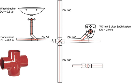 <p>
</p>

<p>
<span class="GVAbbildungszahl">2</span>
 Einbau von Doppelzweigen in Schmutzwasser-Fallleitungen für gegenüberliegende Anschlussleitungen. 
</p> - © IZEG / Ishorst

