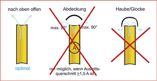 <p>
<span class="GVAbbildungszahl">3</span>
 Bei Endrohren von Lüftungsleitungen über Dach dürfen nach der neuen Fassung von DIN 1986-100 keine Abdeckungen eingesetzt werden. 
</p>

<p>
</p> - © IZEG / Ishorst

