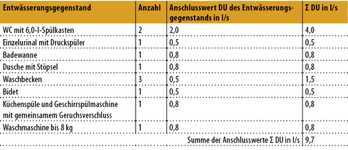 <p>
<span class="GVAbbildungszahl">4</span>
 Ermittlung der Summe der Anschlusswerte  DU 
</p>

<p>
für das Berechnungsbeispiel im Text. 
</p>