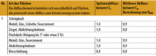 
5
 Abflussbeiwerte C 



Auszug aus DIN 1986-100 Tabelle 9 „Abflussbeiwerte C zur Ermittlung des Regenwasserabflusses“.

