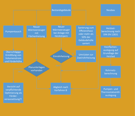 <p>
</p>

<p>
<span class="GVAbbildungszahl">2</span>
 Als Kompromiss zwischen den Anforderungen aktueller Förderprogramme und den Erfahrungen der Ostfalia mit verschiedenen Optimierungsaufgaben empfehlen die Autoren die im Diagramm dargestellte Vorgehensweise. Erläuterungen sind im Info-Kasten „Entscheidungshilfe für die Vorgehensweise“ zusammengefasst, Informationen zu den Verfahren A und B finden sich in TGA 10-2016 
#NB_LINK[T= Webcode ;MID=30002;PARAM=WEBCODE= Webcode ]#

737317
</p> - © Wolff / Teuber

