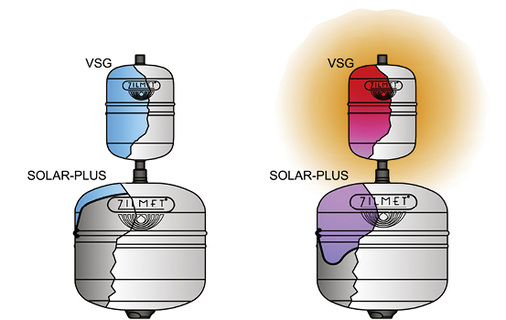 



5
 Funktionsweise des Vorschaltgefäßes Zilflex VSG. 
