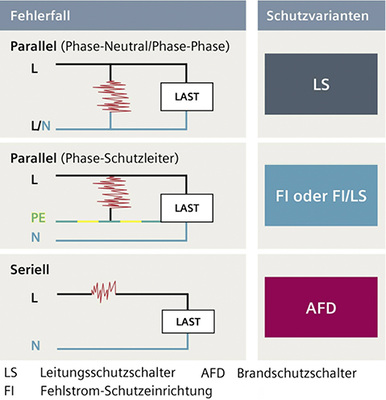 <p>
</p>

<p>
<span class="GVAbbildungszahl">2</span>
 Der Brandschutzschalter ist das einzige Schutzorgan, das beim Auftreten gefährlicher Fehlerlichtbögen sicher den be-troffenen Stromkreis abschaltet. 
</p> - © Siemens

