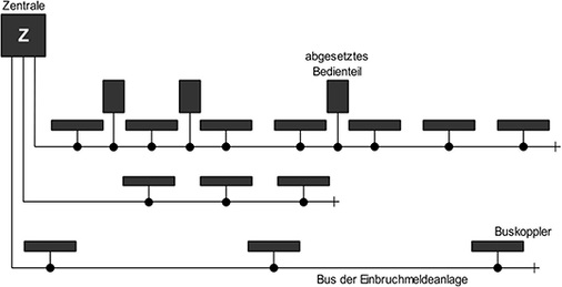 



5
 Die Bus-Zentrale versorgt die Kita mit drei Linien. Dort sind die abgesetzten Bedienfelder und die Buskoppler zur Anbindung der Rauchwarnmelder-Gruppen mit jeweils einem Ei414 angeordnet. 
