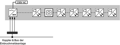 <p>
</p>

<p>
<span class="GVAbbildungszahl">6</span>
 Rauchwarnmelder und Notwarnknöpfe einer Meldergruppe sind per Funk mit einem Koppelelement Ei414 verbunden, das mit einem Buskoppler der Bus-Zentrale verdrahtet ist. 
</p> - © Ei Electronics

