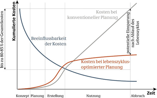 
8
 Für die Wirtschaftlichkeit von Bauprojekten sind Nutzungskosten maßgeblich verantwortlich, die sich gerade in früher Entwurfs- und Planungsphase entscheidend beeinflussen lassen. 



