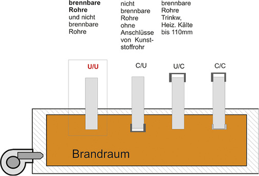 <p>
<span class="GVAbbildungszahl">2</span>
 Prüf-und Einsatzkriterien für den Einsatz in Deutschland. (Nach: Entwurf Muster-Verwaltungsvorschrift Technische Baubestimmungen – VV TB, Anhang, Tabelle 6.3.1 Bauaufsichtliche Anforderung und Zuordnung der Klassifizierungen nach DIN EN 13501-2: 2010-02; Stillhaltefrist im Notifizierungsverfahren bis 23.01.2017) 
</p>

<p>
</p> - © Lorbeer

