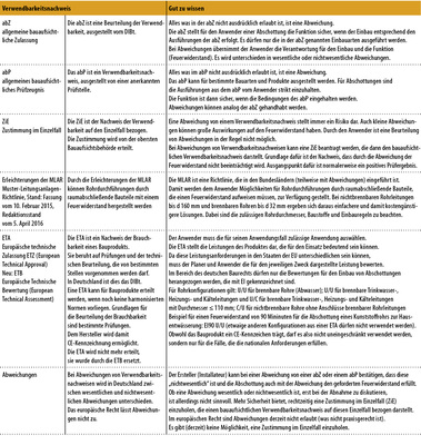 <p>
<span class="GVAbbildungszahl">3</span>
 Verwendbarkeitsnachweise: Begriffe kurz gefasst
</p>