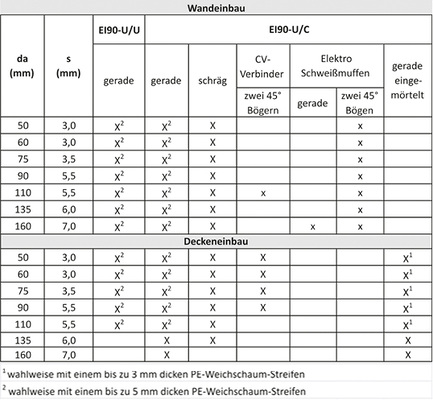 
5
 Beispiel aus dem Anhang einer ETA 



für ein definiertes Rohr. Die zulässigen Rohrabmessungen für die jeweilige Einbausituation sind mit „X“ und „x“ markiert. 




