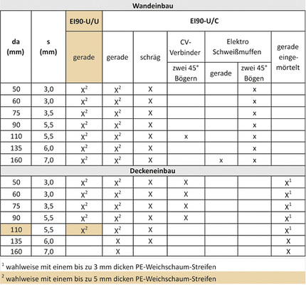 
6
 Beispiel für eine Dokumentation (zur Abnahme) 



Kennzeichnung der ausgeführten Bauart der Abschottung in der Tabelle möglicher Bauarten im Anhang einer ETA. 



