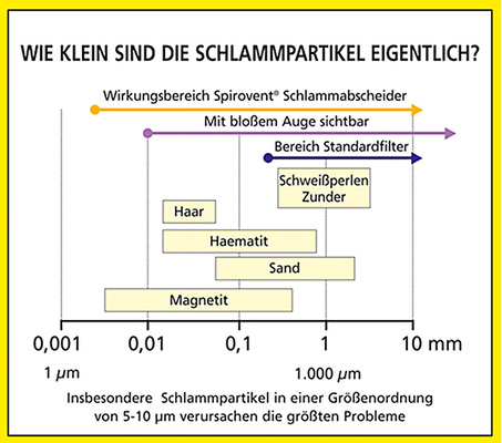 



7
 Die Schlammabscheider SpiroTrap MB3 können magnetische und nicht magnetische Partikel bis 5 µm Größe entfernen. 
