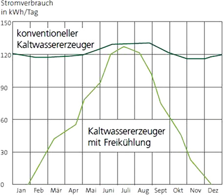 
4
 Vergleich des Energieverbrauchs im Jahresverlauf bei einem konventionellen Kaltwassersatz und bei einer Kaltwassererzeugung mit gleitender Freikühlung.



