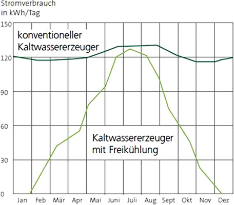 <p>
<span class="GVAbbildungszahl">4</span>
 Vergleich des Energieverbrauchs im Jahresverlauf bei einem konventionellen Kaltwassersatz und bei einer Kaltwassererzeugung mit gleitender Freikühlung.
</p>

<p>
</p> - © Swegon Germany

