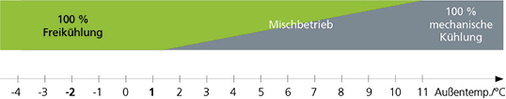 <p>
<span class="GVAbbildungszahl">5</span>
 Gleitende Freikühlung bei einem 15/10-°C-Kaltwassersystem mit 30/35 °C-Kühlwasser (30 % Glykol)
</p>

<p>
</p> - © Swegon Germany

