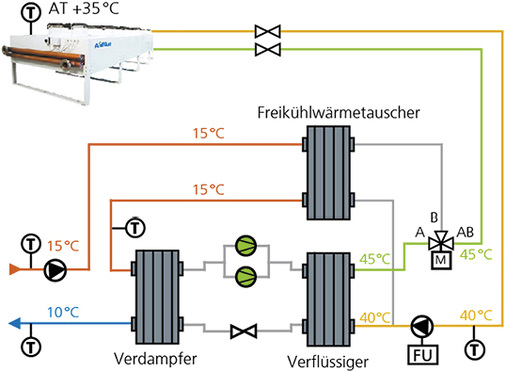 <p>
</p>

<p>
<span class="GVAbbildungszahl">6</span>
 Sommerbetrieb, die Kaltwassererzeugung erfolgt zu 100 % mechanisch. 
</p> - © Swegon Germany

