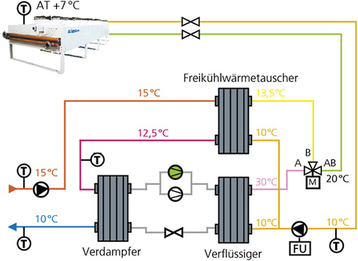 <p>
</p>

<p>
<span class="GVAbbildungszahl">7</span>
 Mischbetrieb mit gleitender Freikühlung. 
</p> - © Swegon Germany

