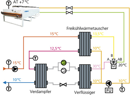 



7
 Mischbetrieb mit gleitender Freikühlung. 
