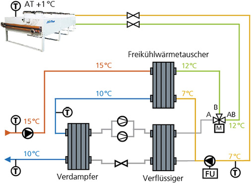 <p>
</p>

<p>
<span class="GVAbbildungszahl">8</span>
 Winterbetrieb, die gesamte Kälteleistung wird über die Freikühlung bereitgestellt.
</p> - © Swegon Germany

