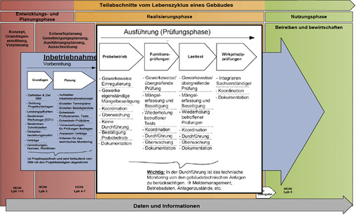 



7
 Ein professionelles Ablaufkonzept für die Inbetriebnahme gebäudetechnischer Anlagen sollte künftig Teil der Planung über alle Leistungsphasen hinweg sein.
