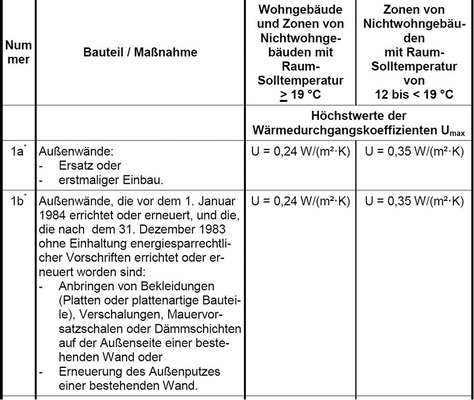 <p>
<span class="GVAbbildungszahl">2</span>
 Auszug aus der Anlage 4 „Höchstwerte der Wärmedurchgangskoeffizienten von Außenbauteilen bei Änderung an bestehenden Gebäuden“ des GEG-Entwurfs. 
</p>

<p>
</p> - © GEG-Entwurf, Stand: 23.01.2017

