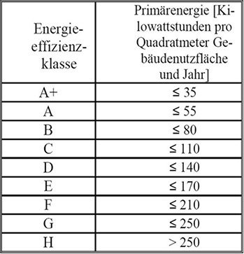 



3
 Anlage 6 „Effizienzklassen von Wohngebäuden“ des GEG-Entwurfs.
