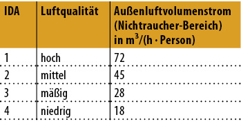 
2
 Luftqualität nach DIN EN 13 779
