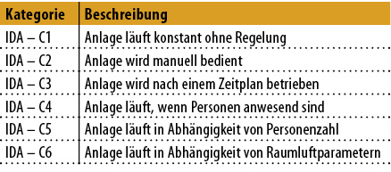 
3
 Regelungsklassen nach DIN EN 13 779
