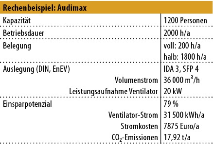 
4
 Einsparpotenzial bedarfsgeführte Lüftung Audimax 
